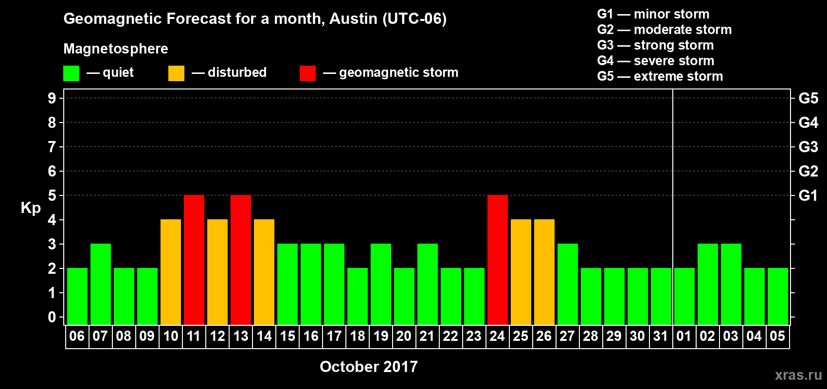 Forecast of the daily maximal value of geomagnetic index Kp for <b>1 month</b> (31 days) <b>from Oct 06, 2017 to Nov 05, 2017</b>
