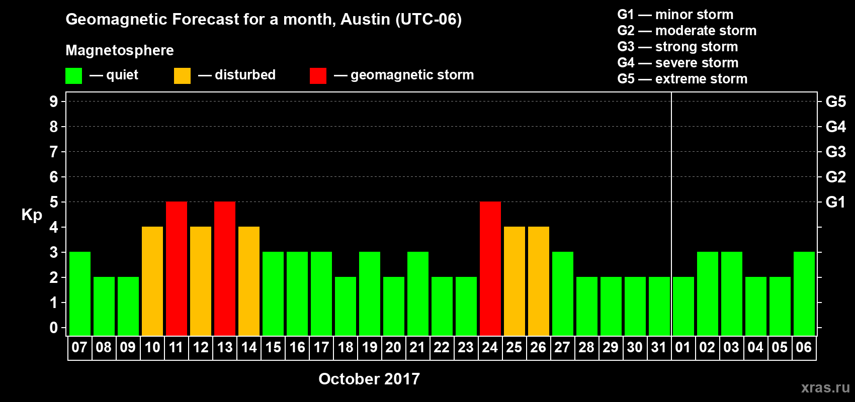 Forecast of the daily maximal value of geomagnetic index Kp for <b>1 month</b> (31 days) <b>from Oct 07, 2017 to Nov 06, 2017</b>