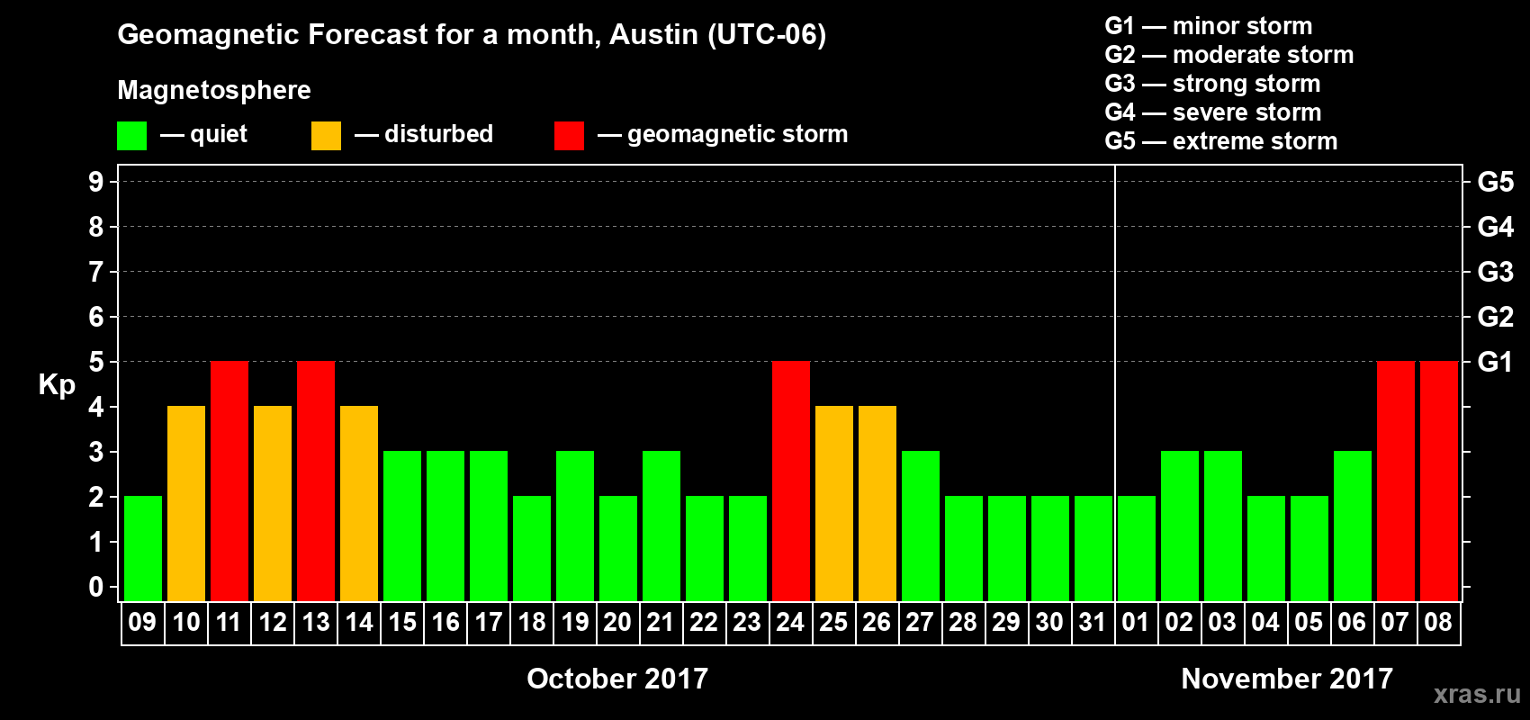 Forecast of the daily maximal value of geomagnetic index Kp for <b>1 month</b> (31 days) <b>from Oct 09, 2017 to Nov 08, 2017</b>