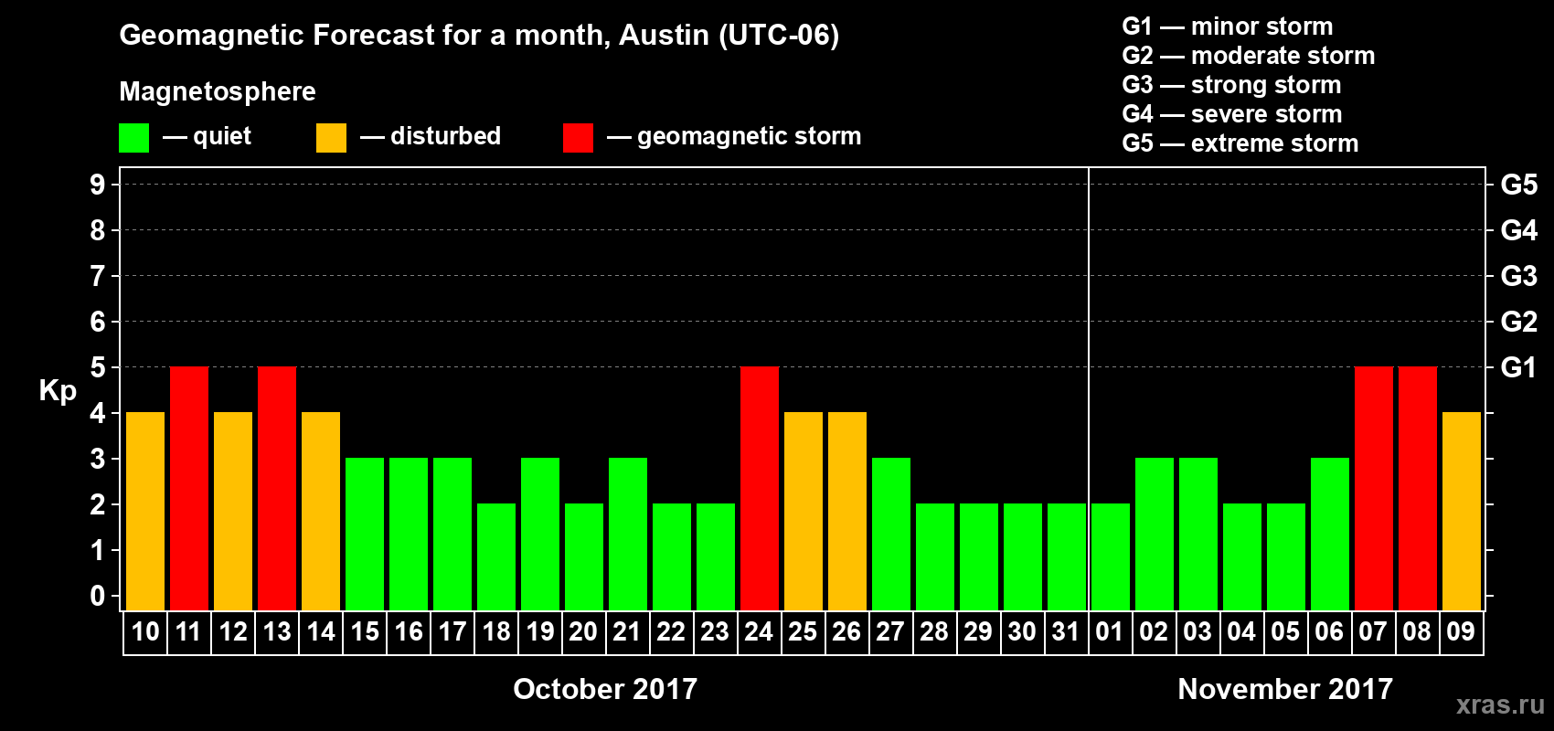 Forecast of the daily maximal value of geomagnetic index Kp for <b>1 month</b> (31 days) <b>from Oct 10, 2017 to Nov 09, 2017</b>