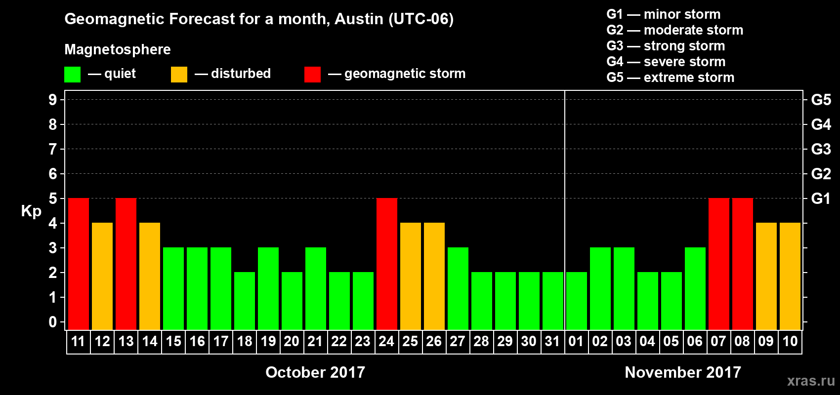 Forecast of the daily maximal value of geomagnetic index Kp for <b>1 month</b> (31 days) <b>from Oct 11, 2017 to Nov 10, 2017</b>