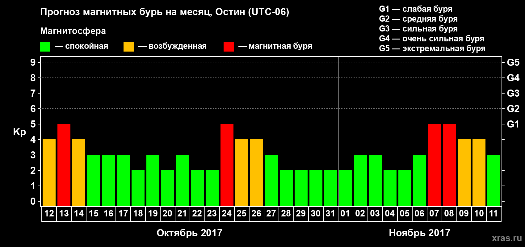 Прогноз максимального суточного геомагнитного индекса Kp на <b>1 месяц</b> (31 день) <b>с 12 октября по 11 ноября 2017 г</b>