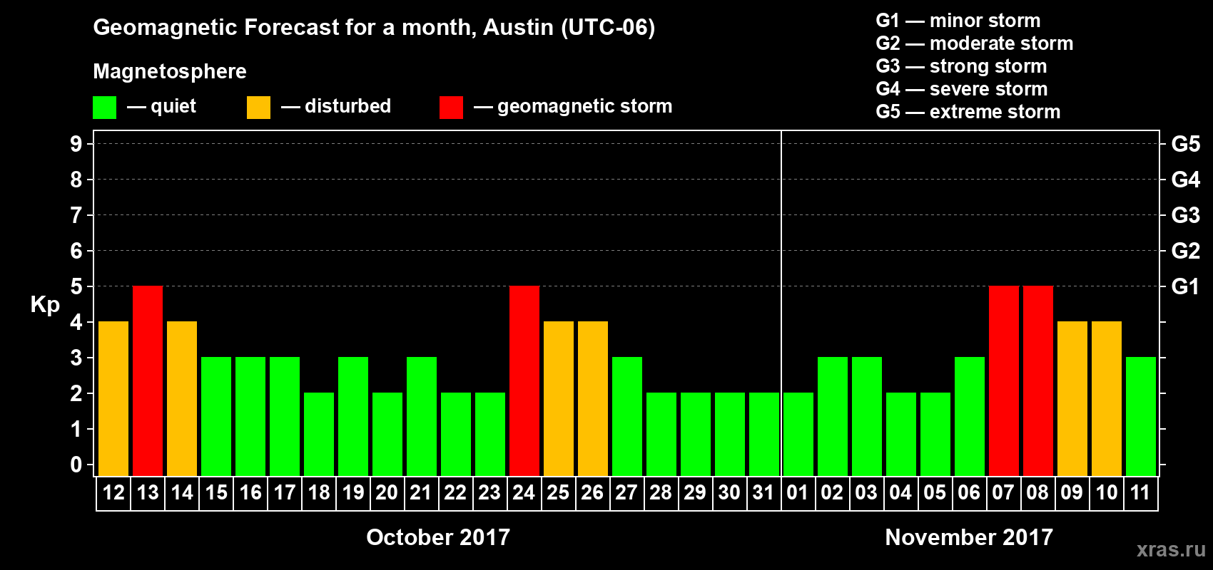 Forecast of the daily maximal value of geomagnetic index Kp for <b>1 month</b> (31 days) <b>from Oct 12, 2017 to Nov 11, 2017</b>