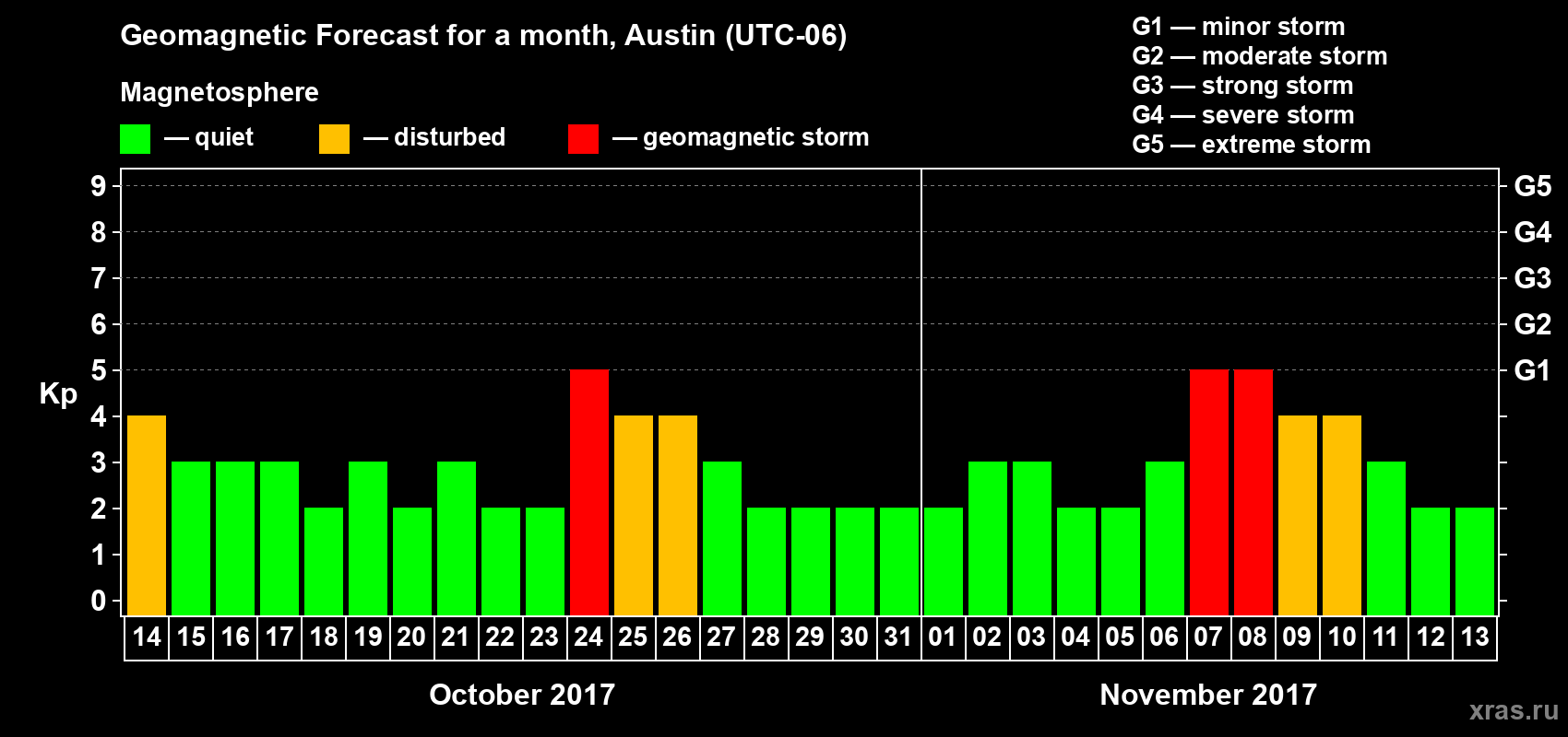 Forecast of the daily maximal value of geomagnetic index Kp for <b>1 month</b> (31 days) <b>from Oct 14, 2017 to Nov 13, 2017</b>