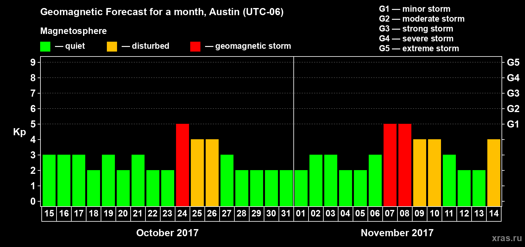 Forecast of the daily maximal value of geomagnetic index Kp for <b>1 month</b> (31 days) <b>from Oct 15, 2017 to Nov 14, 2017</b>
