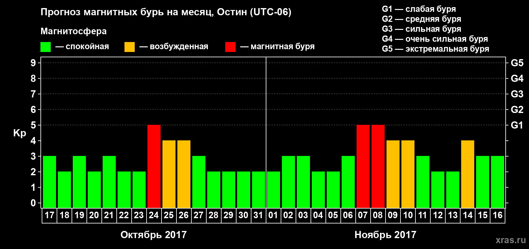 Прогноз максимального суточного геомагнитного индекса Kp на <b>1 месяц</b> (31 день) <b>с 17 октября по 16 ноября 2017 г</b>