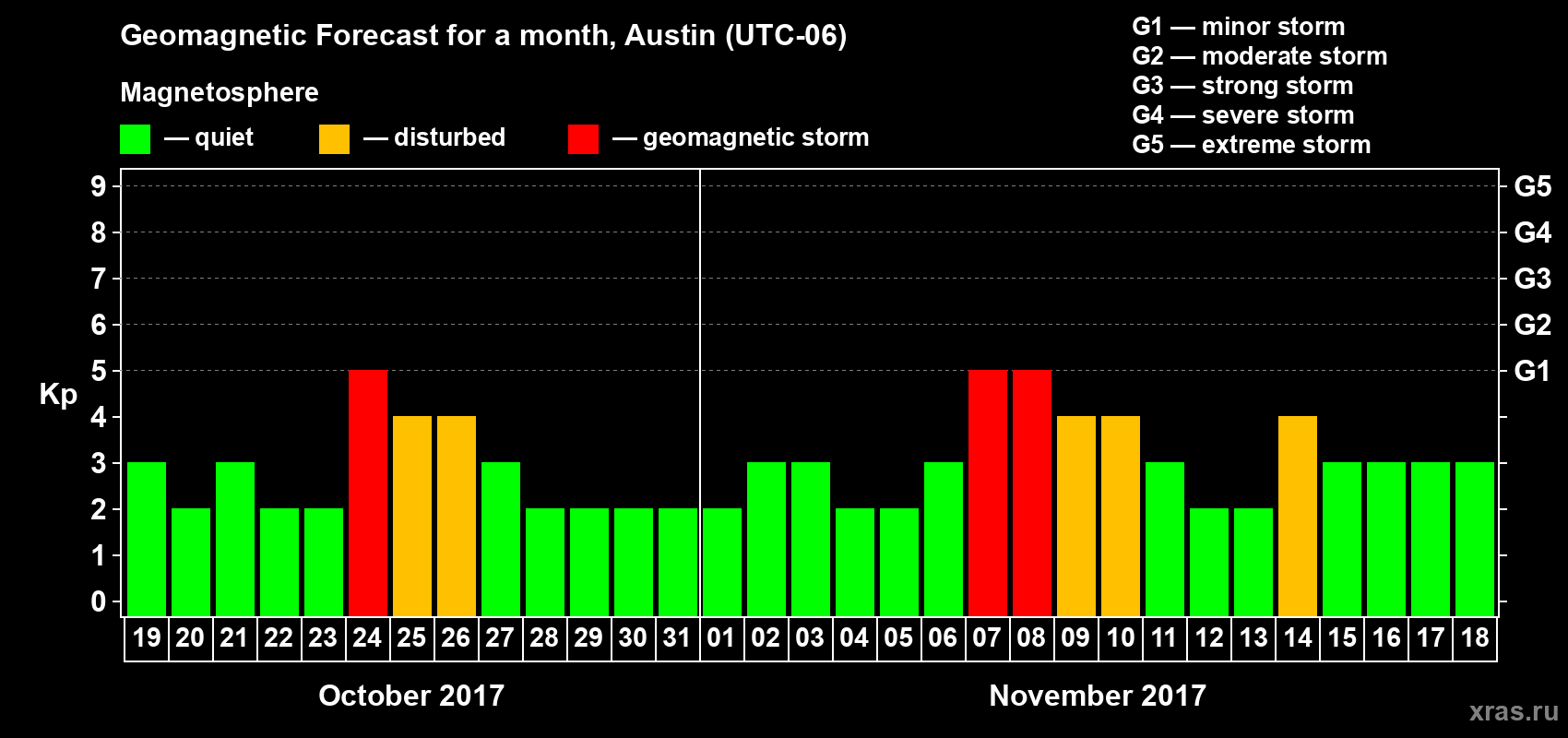 Forecast of the daily maximal value of geomagnetic index Kp for <b>1 month</b> (31 days) <b>from Oct 19, 2017 to Nov 18, 2017</b>