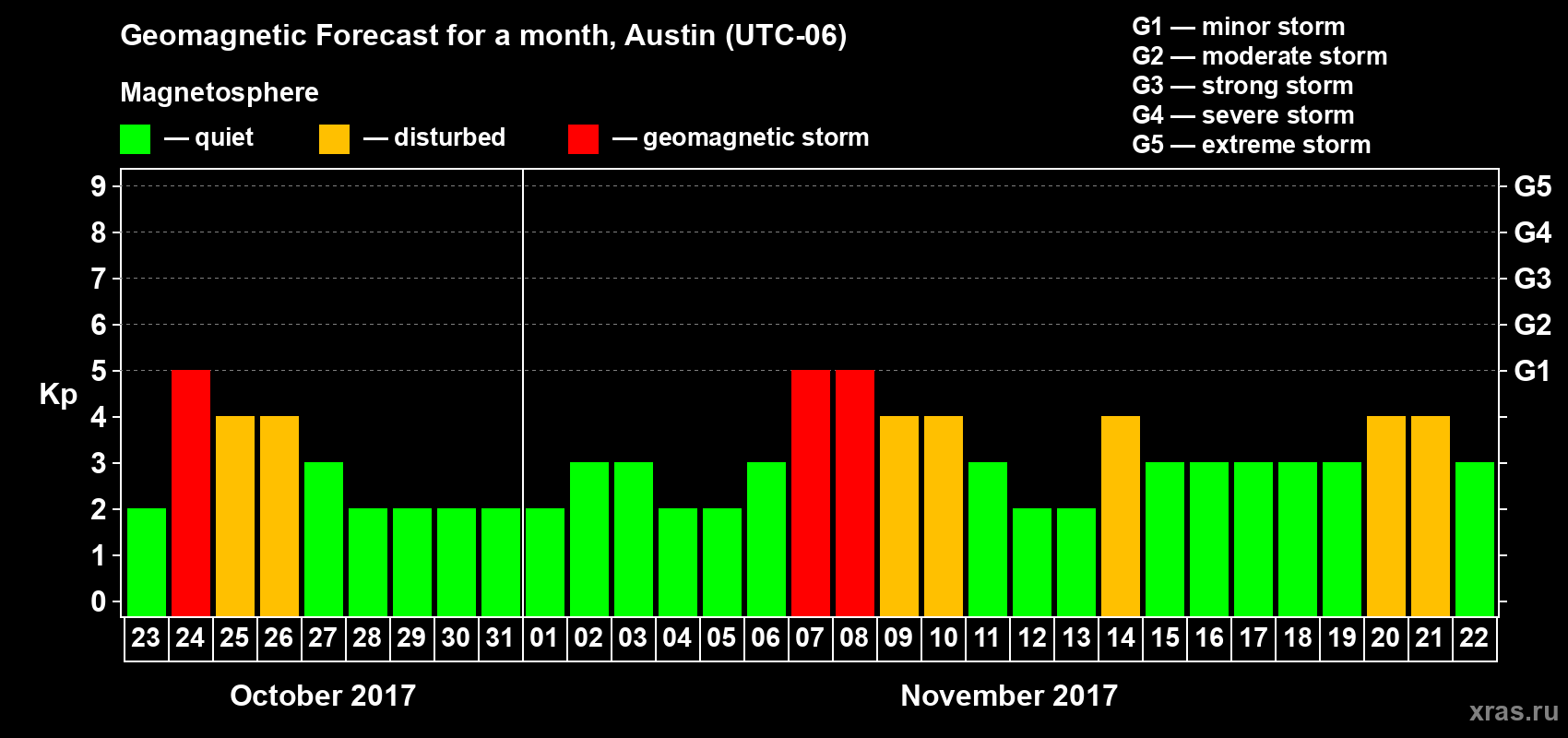 Forecast of the daily maximal value of geomagnetic index Kp for <b>1 month</b> (31 days) <b>from Oct 23, 2017 to Nov 22, 2017</b>