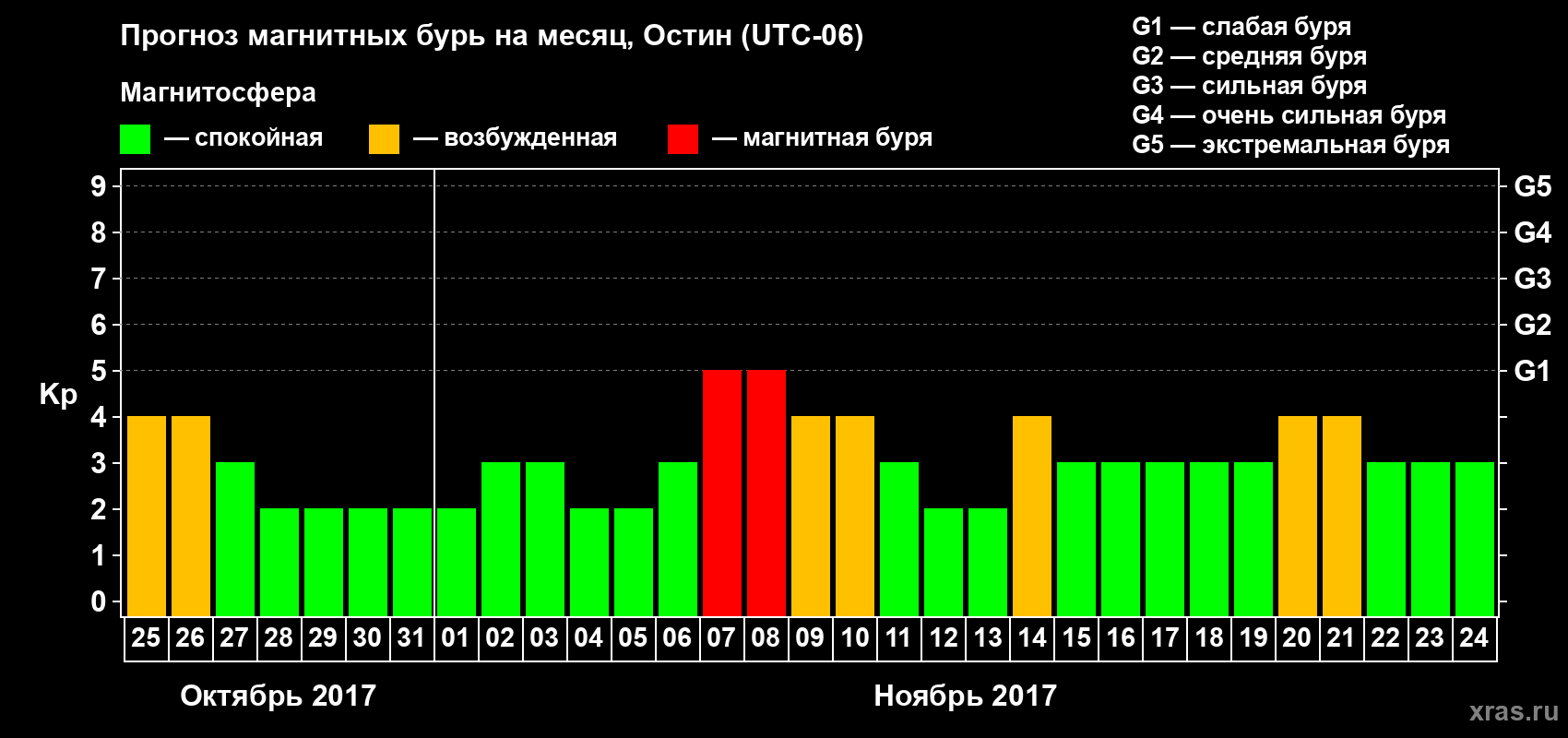 Прогноз максимального суточного геомагнитного индекса Kp на <b>1 месяц</b> (31 день) <b>с 25 октября по 24 ноября 2017 г</b>
