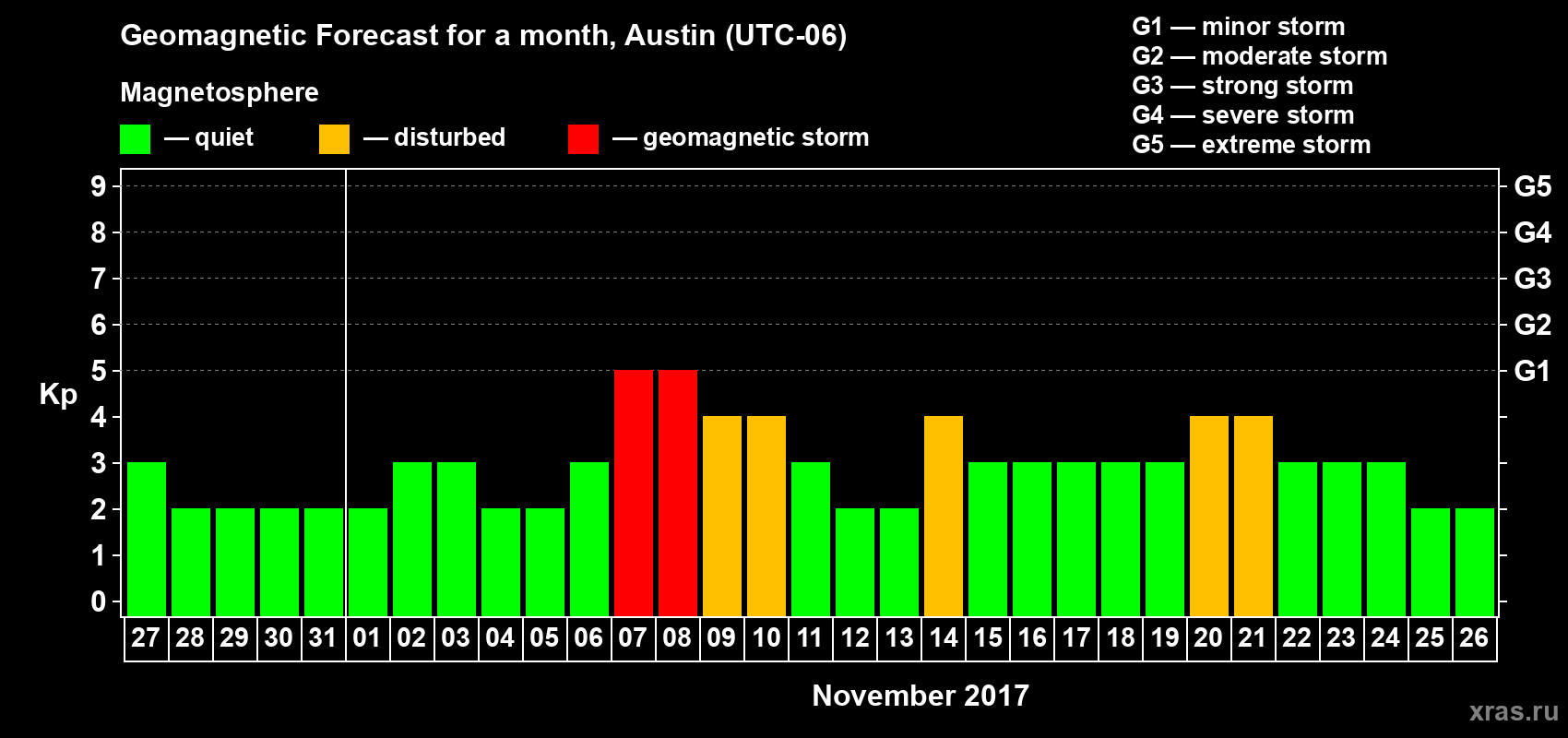 Forecast of the daily maximal value of geomagnetic index Kp for <b>1 month</b> (31 days) <b>from Oct 27, 2017 to Nov 26, 2017</b>