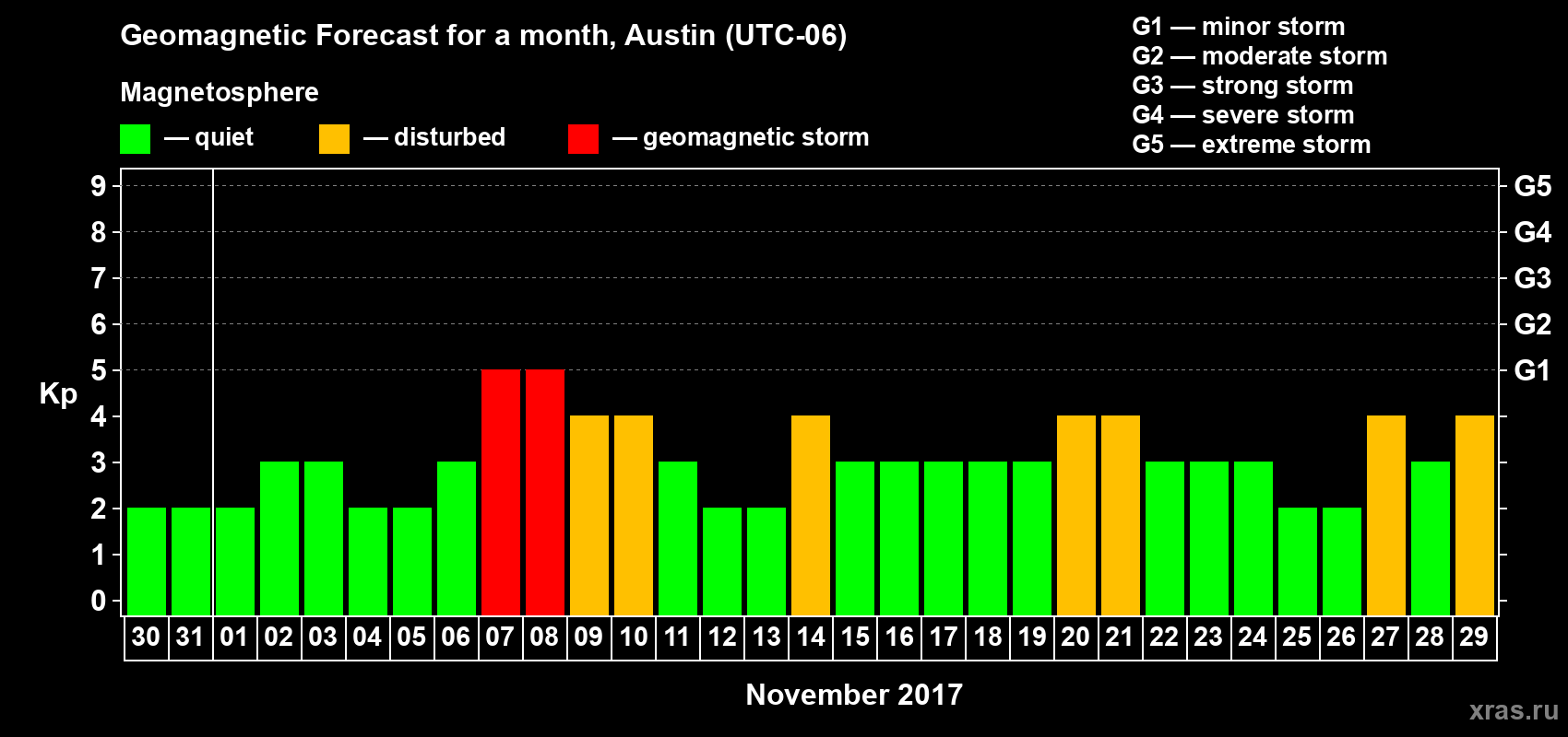 Forecast of the daily maximal value of geomagnetic index Kp for <b>1 month</b> (31 days) <b>from Oct 30, 2017 to Nov 29, 2017</b>