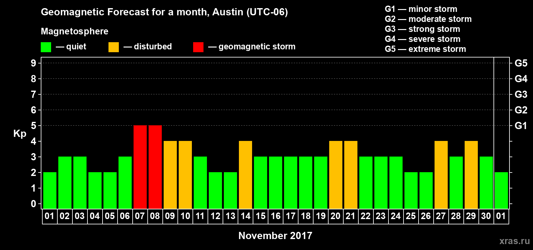 Forecast of the daily maximal value of geomagnetic index Kp for <b>1 month</b> (31 days) <b>from Nov 01, 2017 to Dec 01, 2017</b>