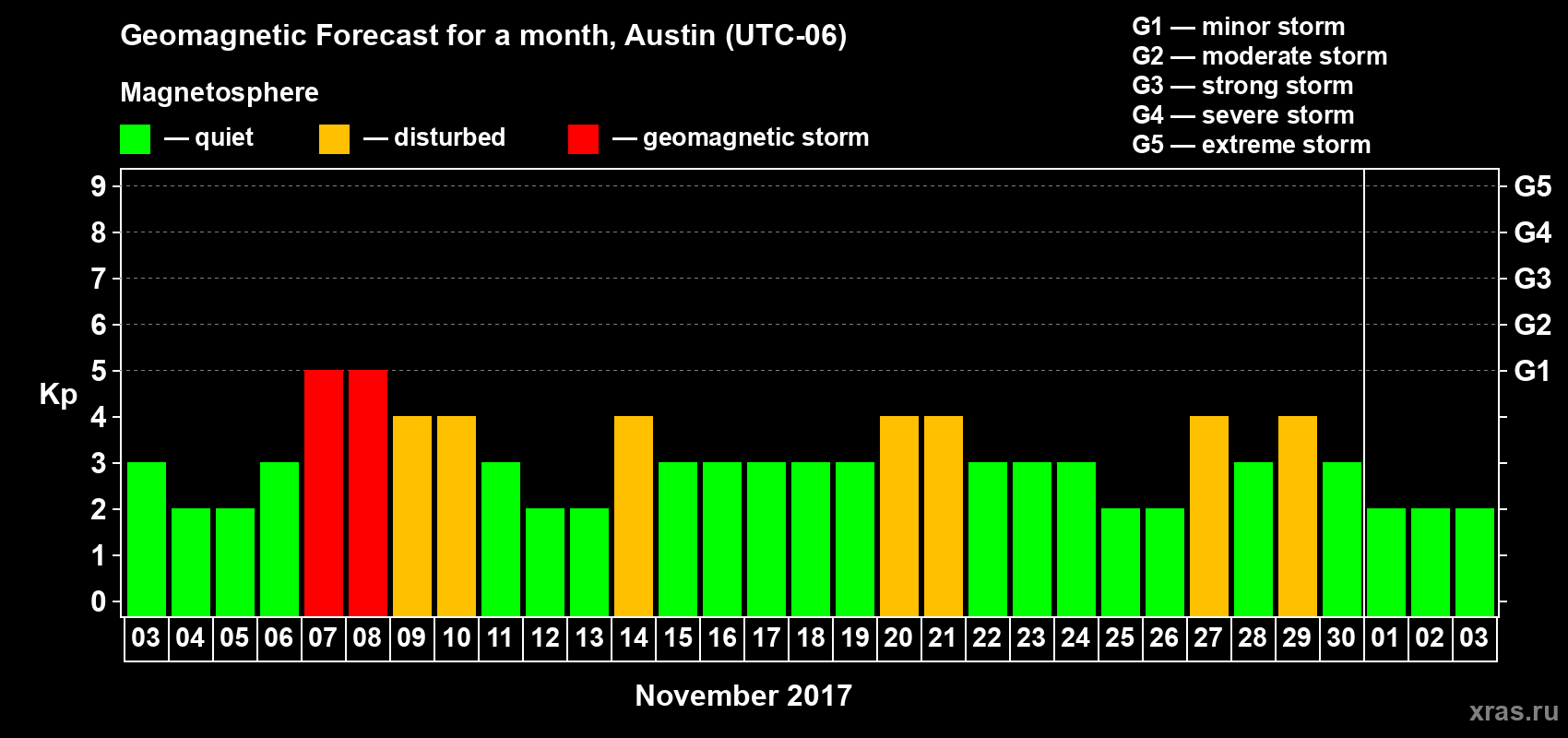 Forecast of the daily maximal value of geomagnetic index Kp for <b>1 month</b> (31 days) <b>from Nov 03, 2017 to Dec 03, 2017</b>