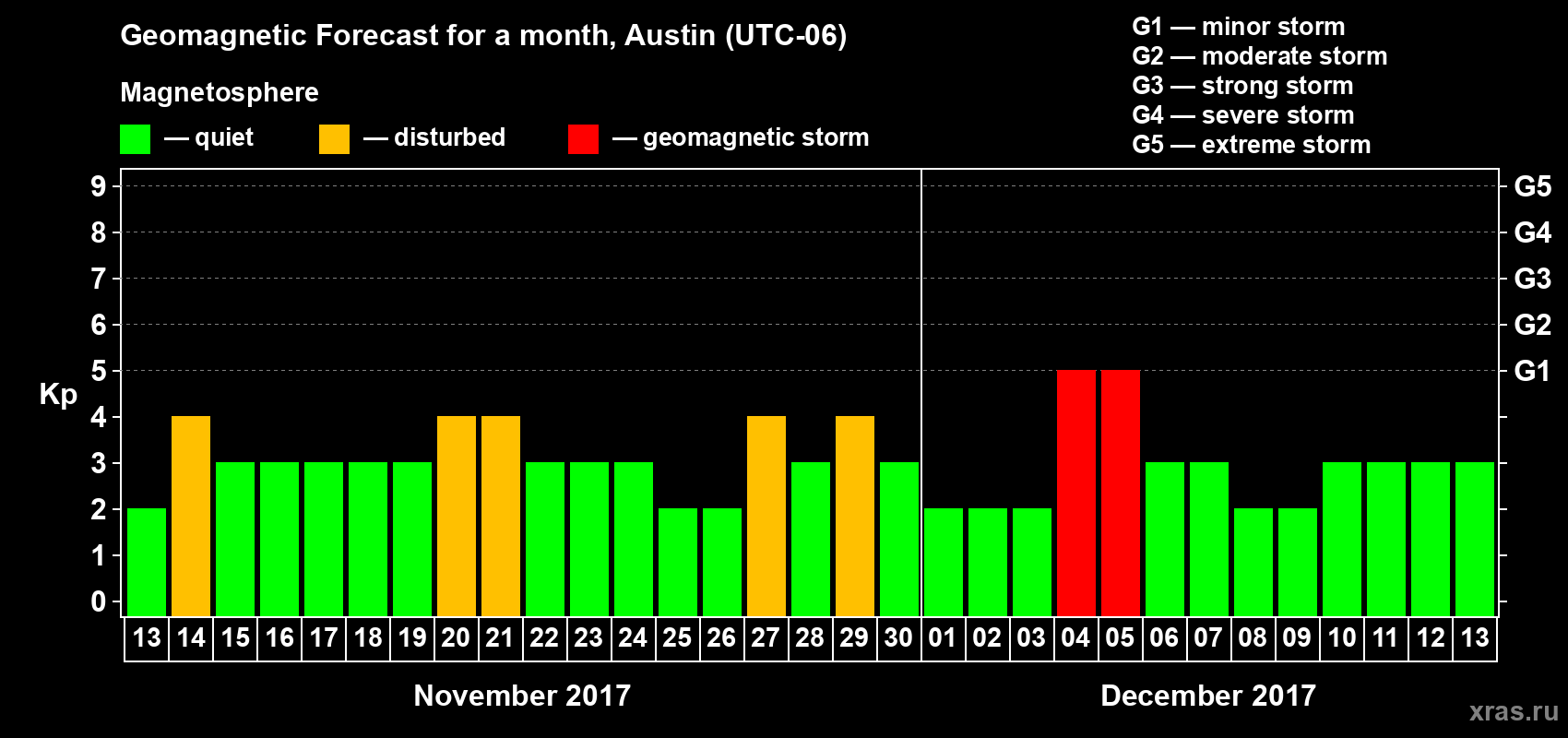 Forecast of the daily maximal value of geomagnetic index Kp for <b>1 month</b> (31 days) <b>from Nov 13, 2017 to Dec 13, 2017</b>