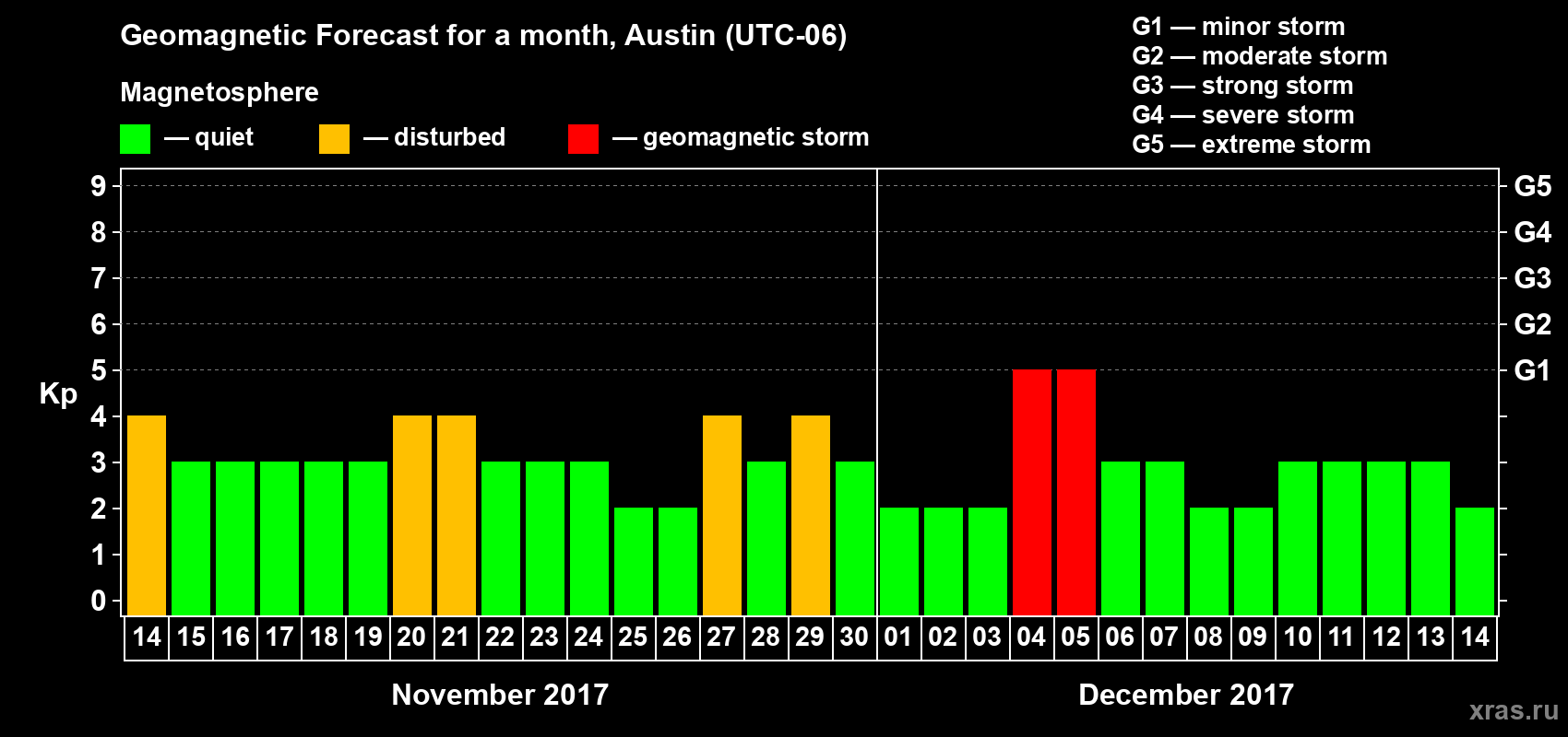 Forecast of the daily maximal value of geomagnetic index Kp for <b>1 month</b> (31 days) <b>from Nov 14, 2017 to Dec 14, 2017</b>