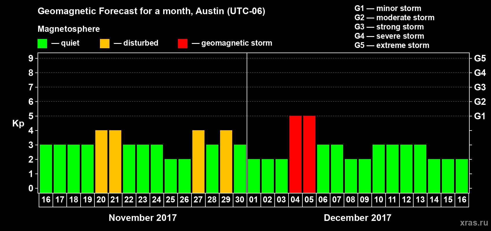 Forecast of the daily maximal value of geomagnetic index Kp for <b>1 month</b> (31 days) <b>from Nov 16, 2017 to Dec 16, 2017</b>