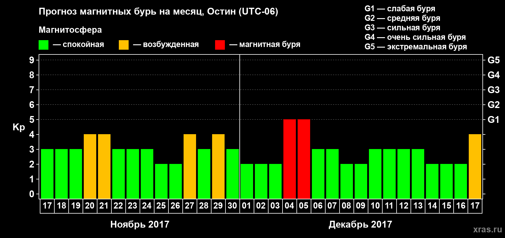 Прогноз максимального суточного геомагнитного индекса Kp на <b>1 месяц</b> (31 день) <b>с 17 ноября по 17 декабря 2017 г</b>