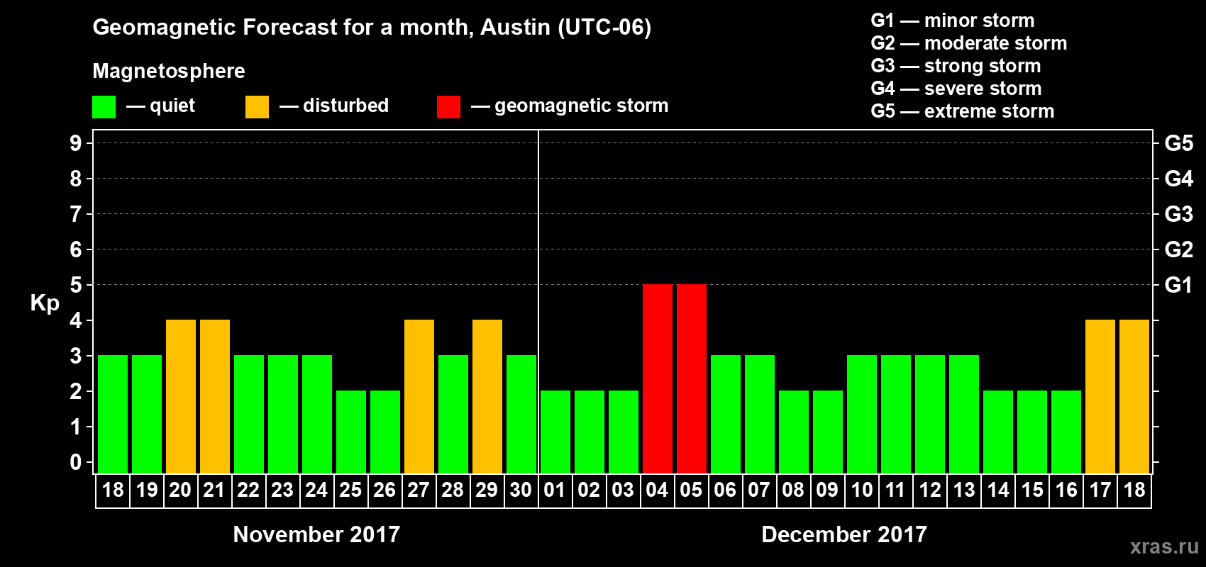Forecast of the daily maximal value of geomagnetic index Kp for <b>1 month</b> (31 days) <b>from Nov 18, 2017 to Dec 18, 2017</b>