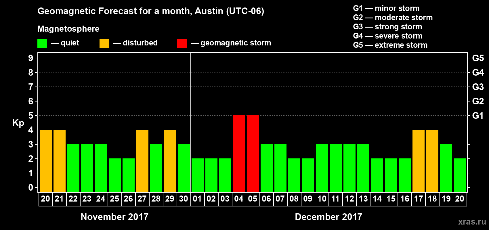 Forecast of the daily maximal value of geomagnetic index Kp for <b>1 month</b> (31 days) <b>from Nov 20, 2017 to Dec 20, 2017</b>