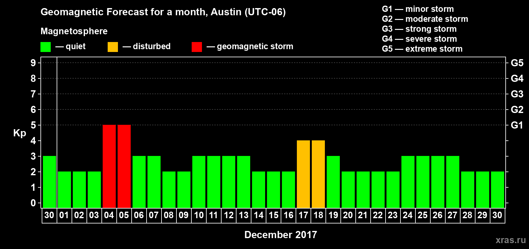 Forecast of the daily maximal value of geomagnetic index Kp for <b>1 month</b> (31 days) <b>from Nov 30, 2017 to Dec 30, 2017</b>