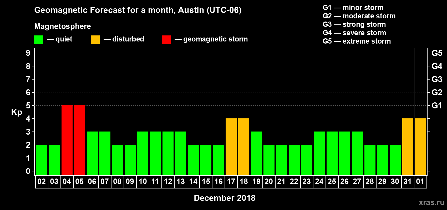 Forecast of the daily maximal value of geomagnetic index Kp for <b>1 month</b> (31 days) <b>from Dec 02, 2017 to Jan 01, 2018</b>
