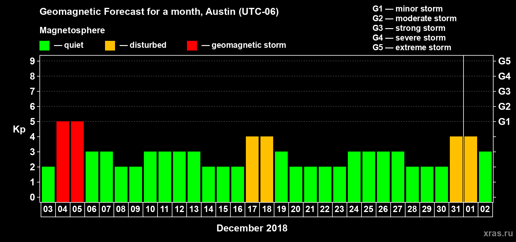 Forecast of the daily maximal value of geomagnetic index Kp for <b>1 month</b> (31 days) <b>from Dec 03, 2017 to Jan 02, 2018</b>