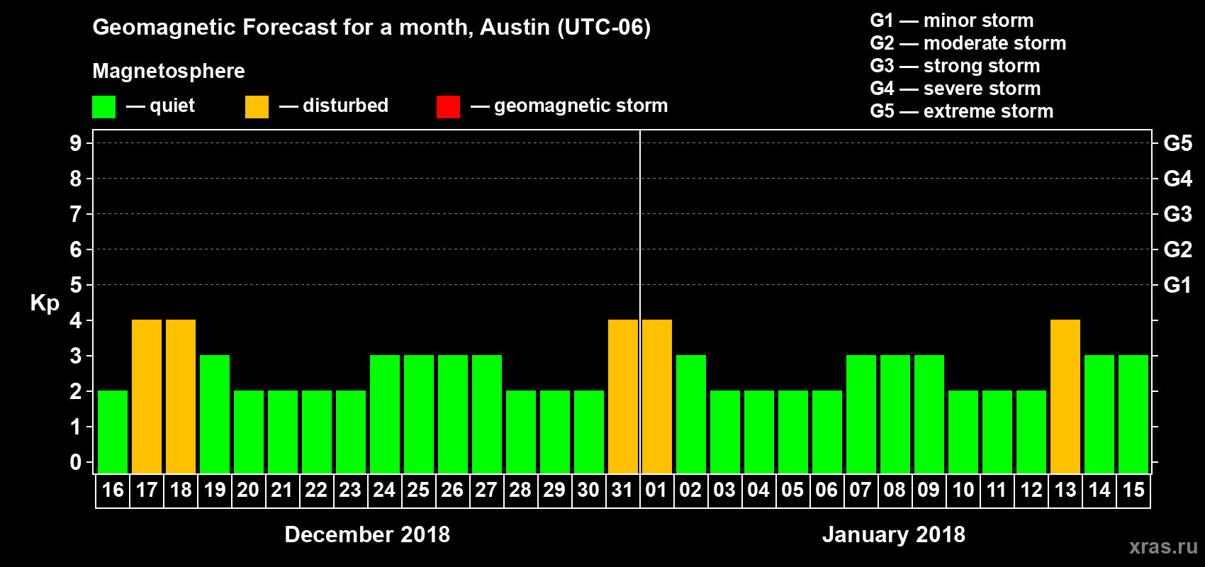 Forecast of the daily maximal value of geomagnetic index Kp for <b>1 month</b> (31 days) <b>from Dec 16, 2017 to Jan 15, 2018</b>