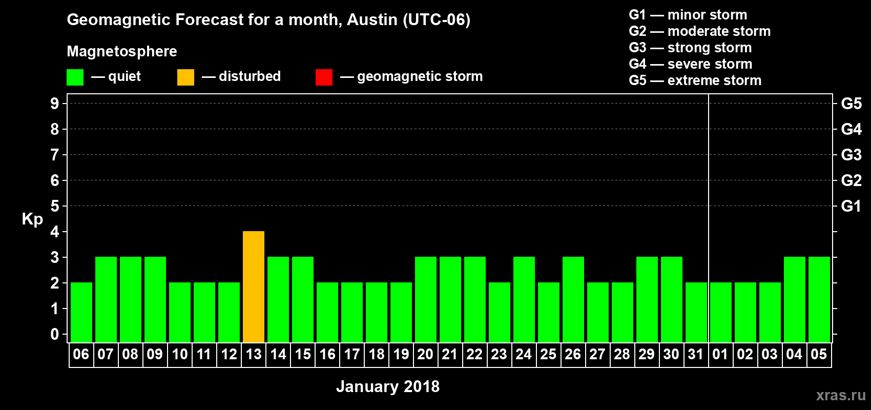 Forecast of the daily maximal value of geomagnetic index Kp for <b>1 month</b> (31 days) <b>from Jan 06, 2018 to Feb 05, 2018</b>