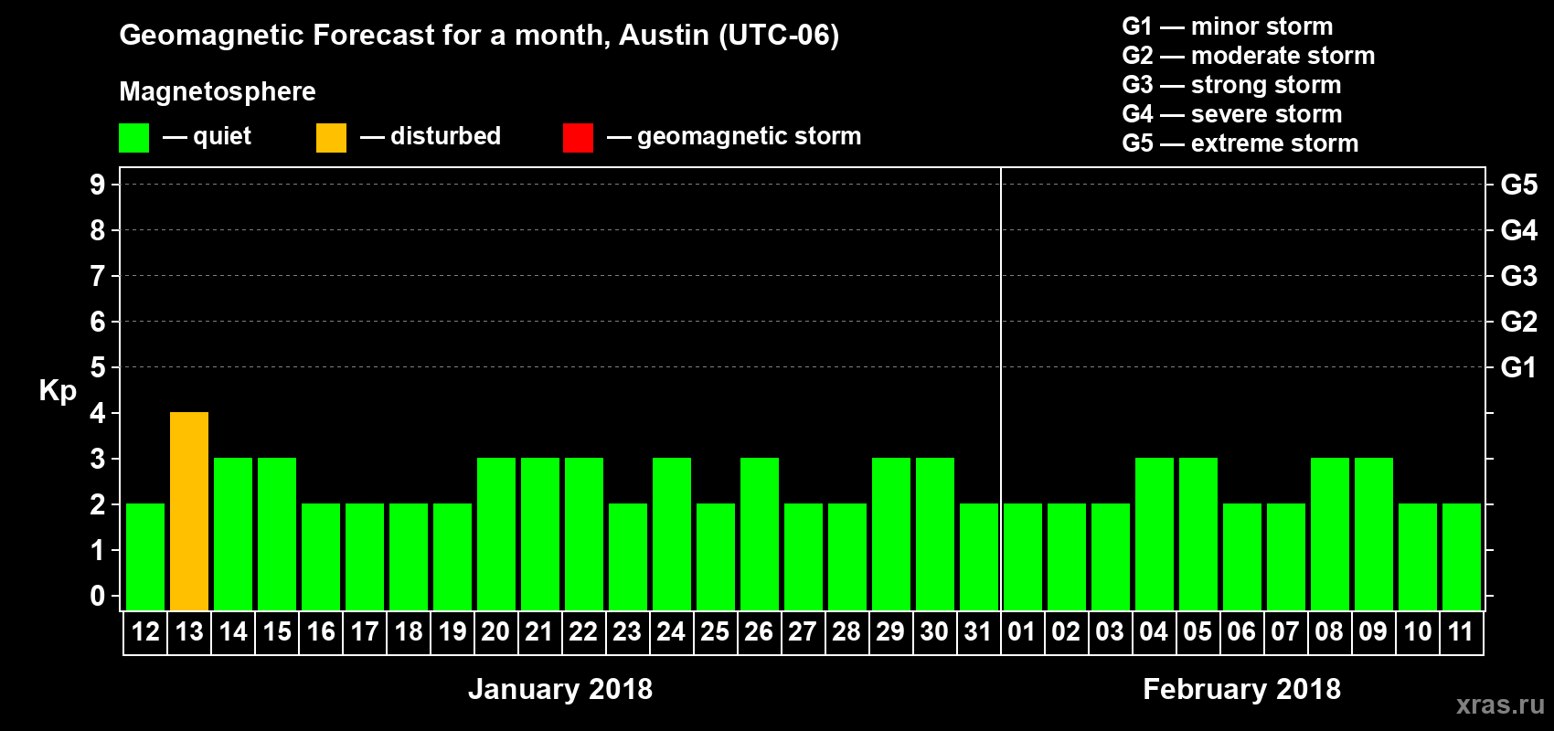 Forecast of the daily maximal value of geomagnetic index Kp for <b>1 month</b> (31 days) <b>from Jan 12, 2018 to Feb 11, 2018</b>