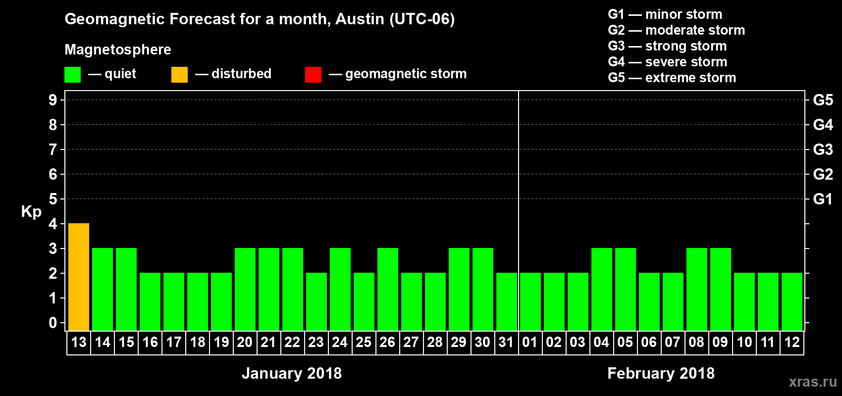 Forecast of the daily maximal value of geomagnetic index Kp for <b>1 month</b> (31 days) <b>from Jan 13, 2018 to Feb 12, 2018</b>