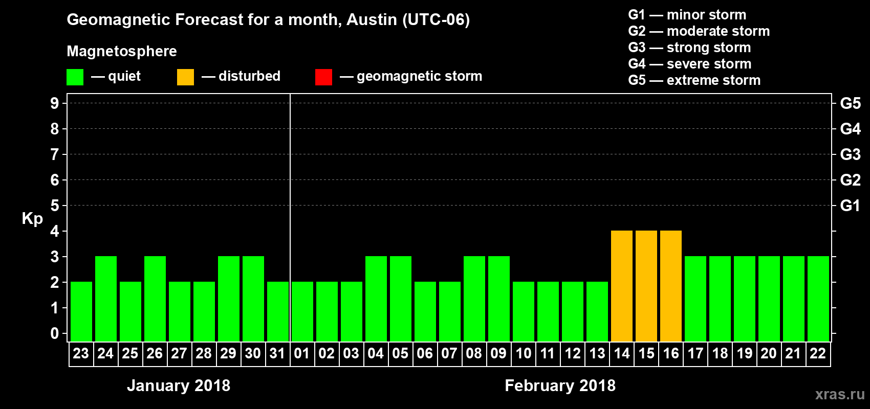 Forecast of the daily maximal value of geomagnetic index Kp for <b>1 month</b> (31 days) <b>from Jan 23, 2018 to Feb 22, 2018</b>