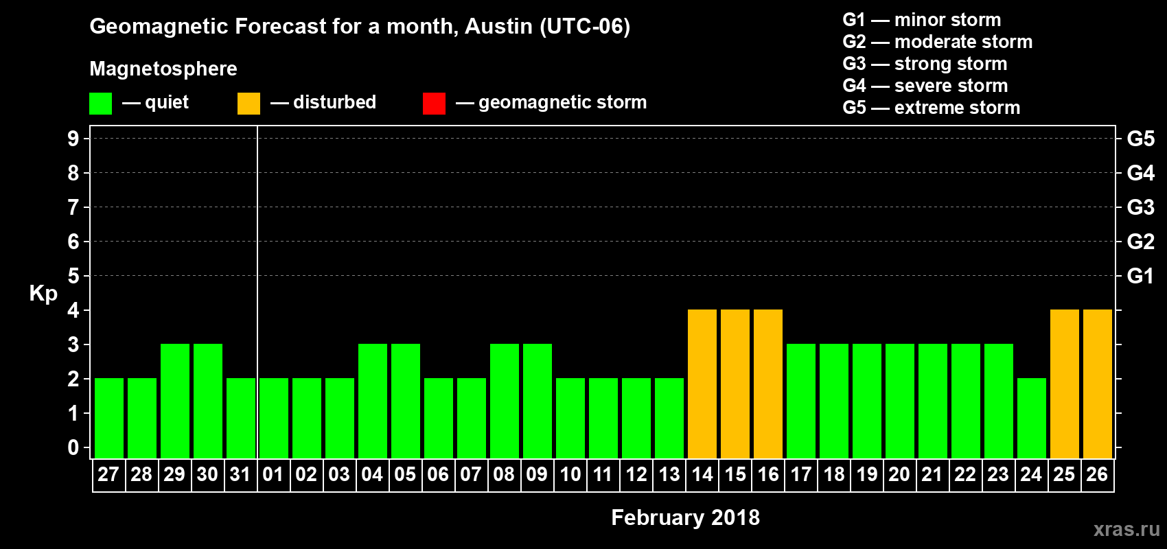 Forecast of the daily maximal value of geomagnetic index Kp for <b>1 month</b> (31 days) <b>from Jan 27, 2018 to Feb 26, 2018</b>