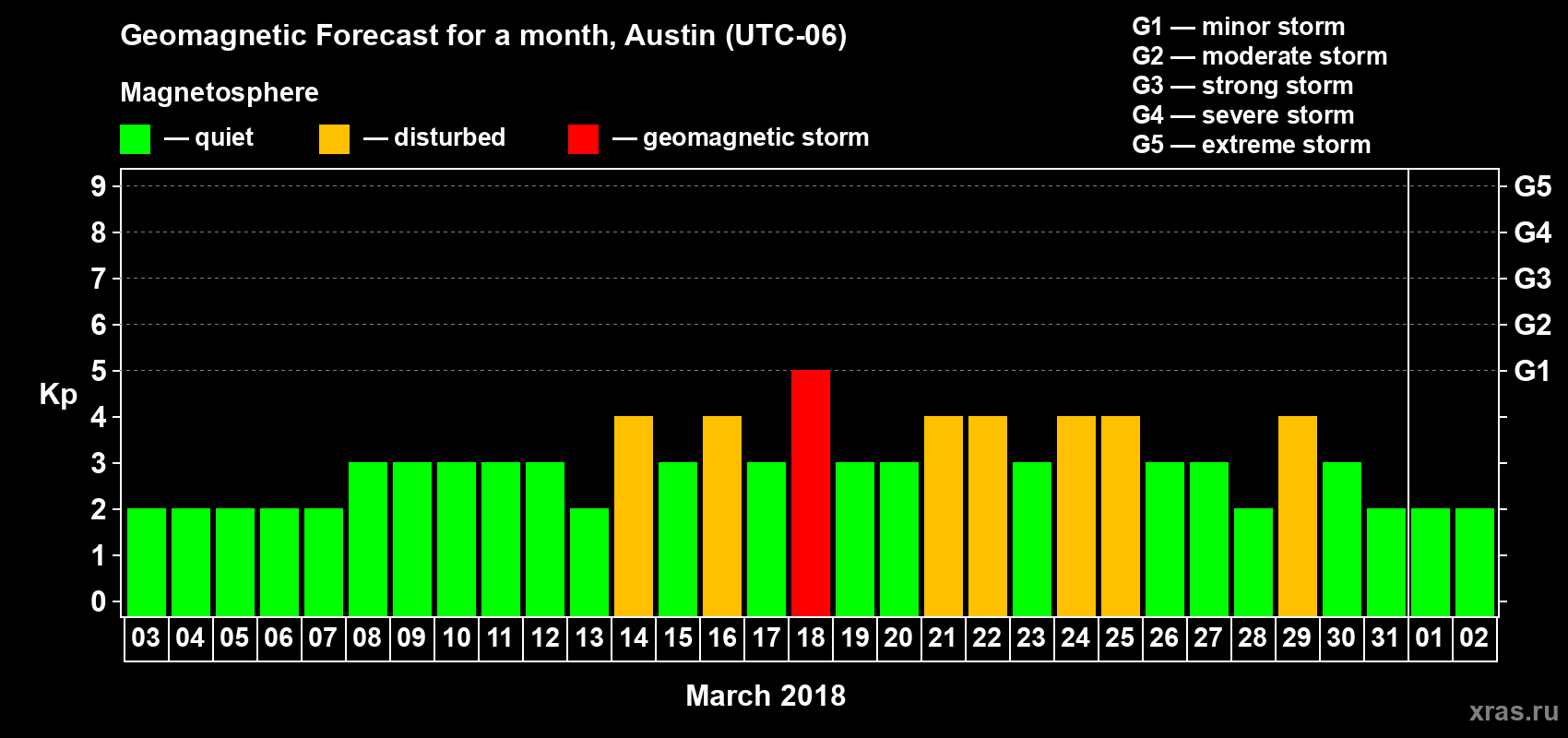 Forecast of the daily maximal value of geomagnetic index Kp for <b>1 month</b> (31 days) <b>from Mar 03, 2018 to Apr 02, 2018</b>
