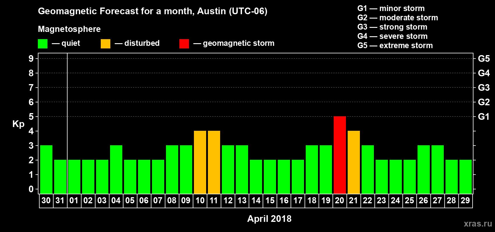 Forecast of the daily maximal value of geomagnetic index Kp for <b>1 month</b> (31 days) <b>from Mar 30, 2018 to Apr 29, 2018</b>