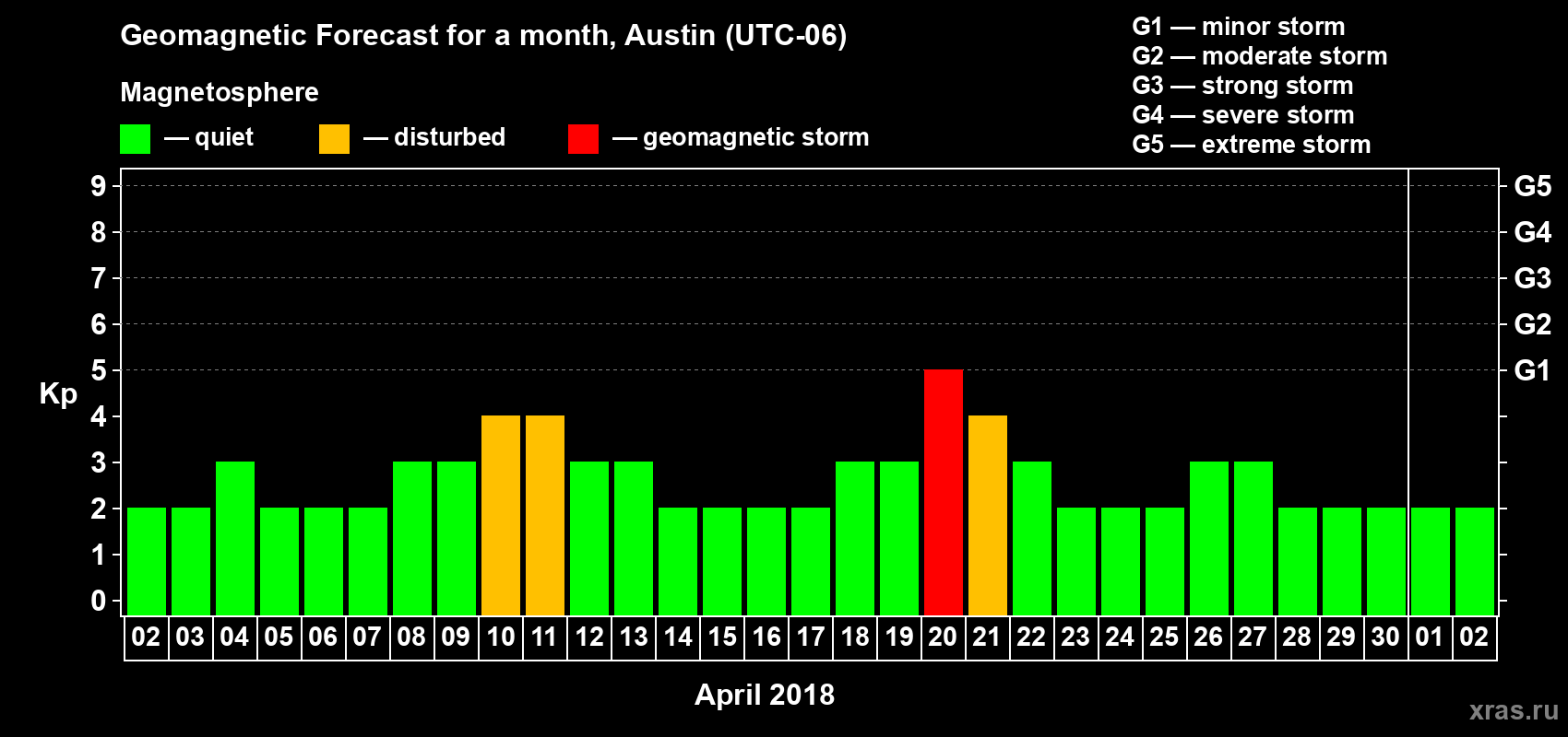 Forecast of the daily maximal value of geomagnetic index Kp for <b>1 month</b> (31 days) <b>from Apr 02, 2018 to May 02, 2018</b>