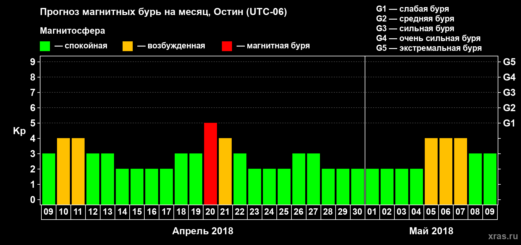 Прогноз максимального суточного геомагнитного индекса Kp на <b>1 месяц</b> (31 день) <b>с 09 апреля по 09 мая 2018 г</b>