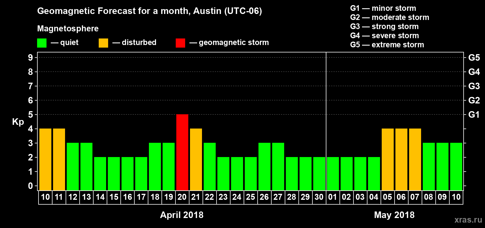 Forecast of the daily maximal value of geomagnetic index Kp for <b>1 month</b> (31 days) <b>from Apr 10, 2018 to May 10, 2018</b>