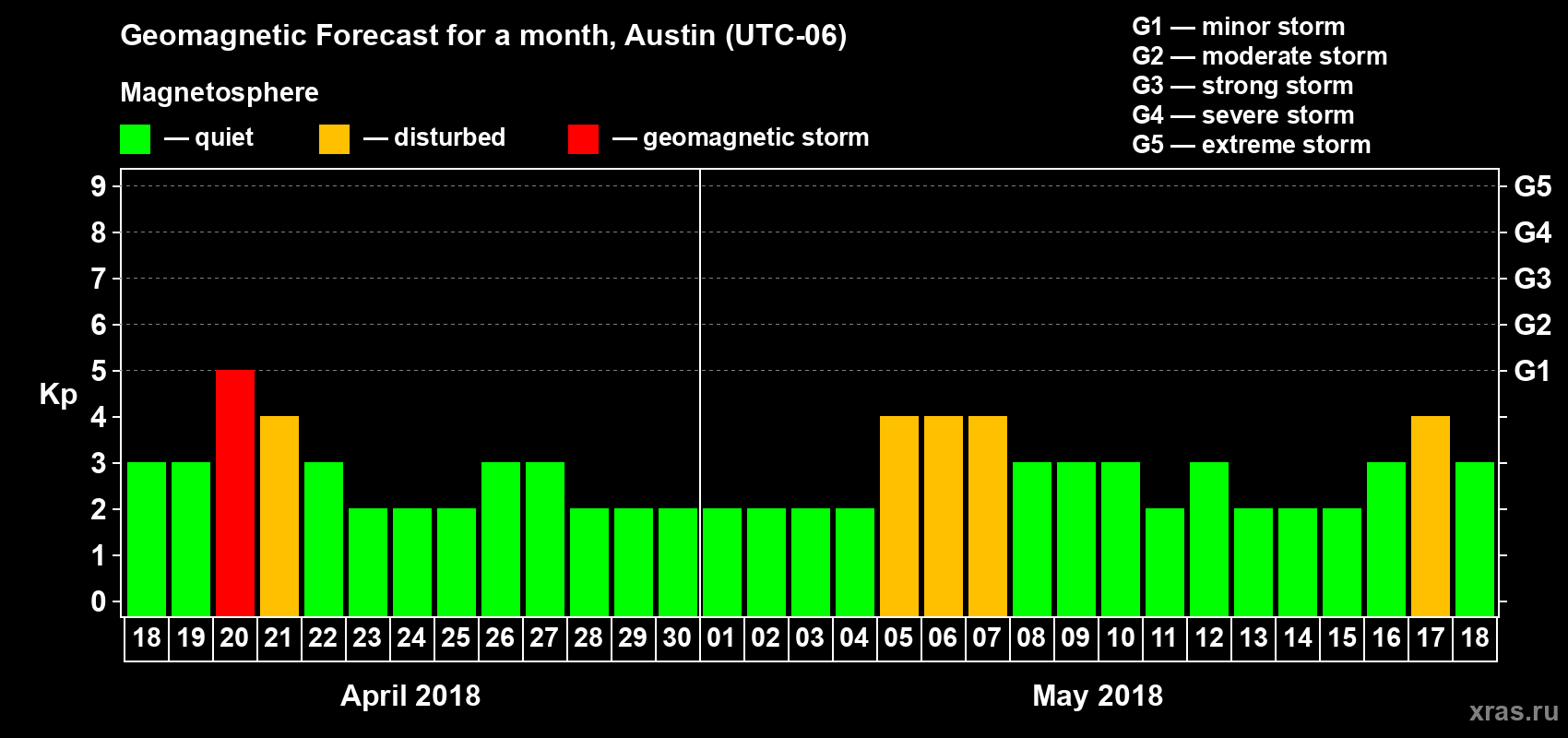 Forecast of the daily maximal value of geomagnetic index Kp for <b>1 month</b> (31 days) <b>from Apr 18, 2018 to May 18, 2018</b>