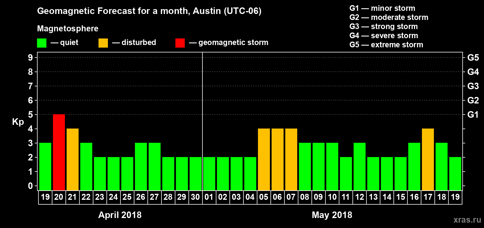 Forecast of the daily maximal value of geomagnetic index Kp for <b>1 month</b> (31 days) <b>from Apr 19, 2018 to May 19, 2018</b>