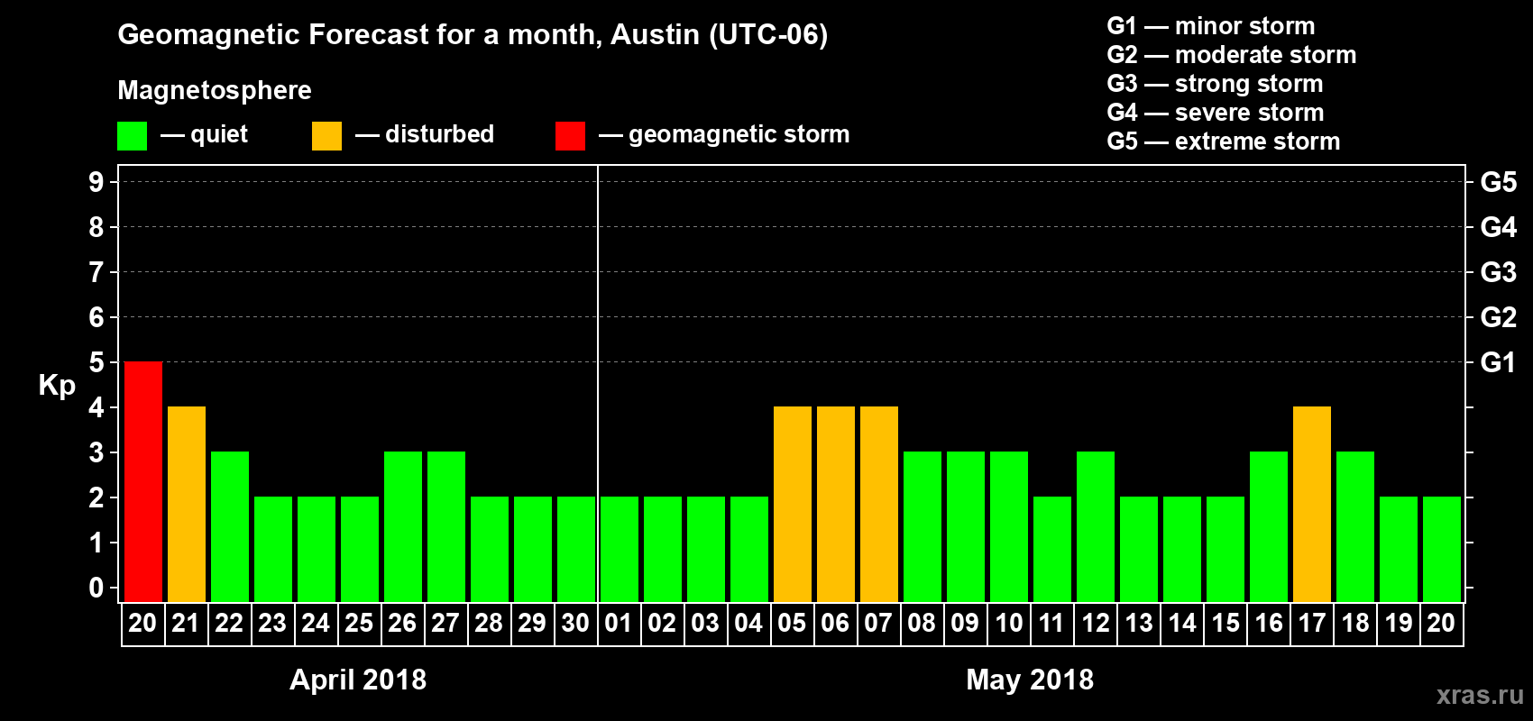 Forecast of the daily maximal value of geomagnetic index Kp for <b>1 month</b> (31 days) <b>from Apr 20, 2018 to May 20, 2018</b>
