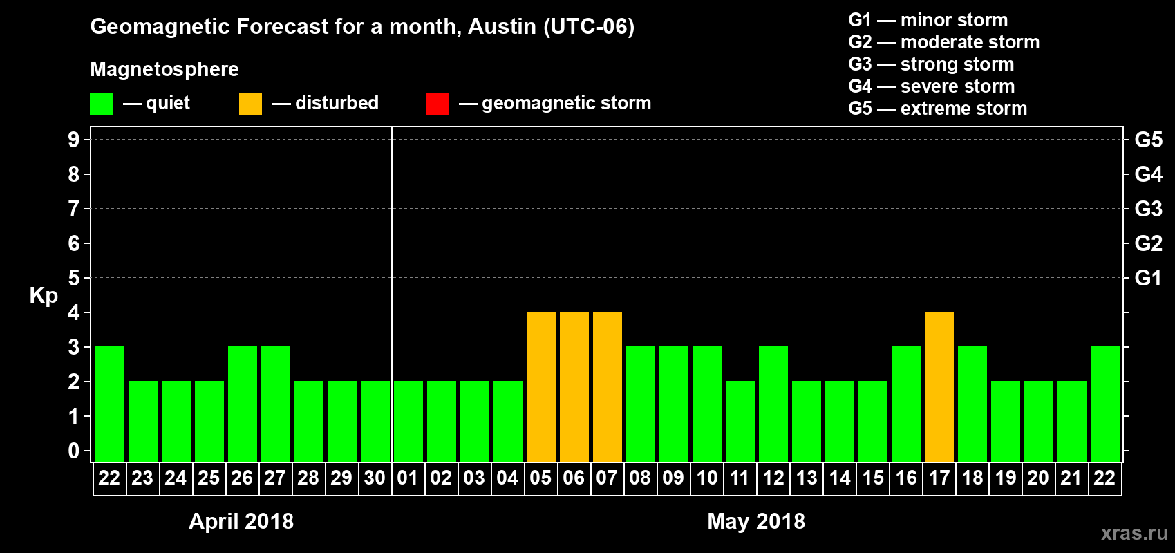 Forecast of the daily maximal value of geomagnetic index Kp for <b>1 month</b> (31 days) <b>from Apr 22, 2018 to May 22, 2018</b>