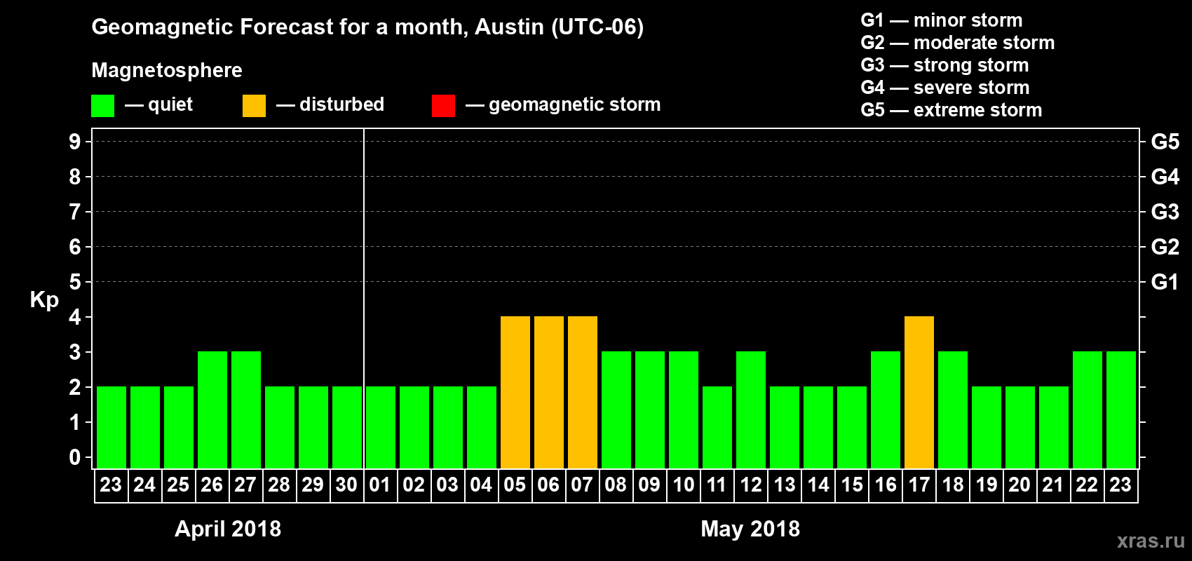 Forecast of the daily maximal value of geomagnetic index Kp for <b>1 month</b> (31 days) <b>from Apr 23, 2018 to May 23, 2018</b>