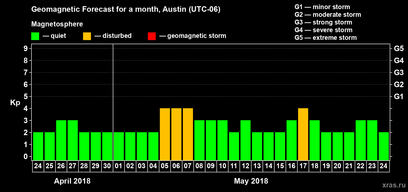 Forecast of the daily maximal value of geomagnetic index Kp for <b>1 month</b> (31 days) <b>from Apr 24, 2018 to May 24, 2018</b>
