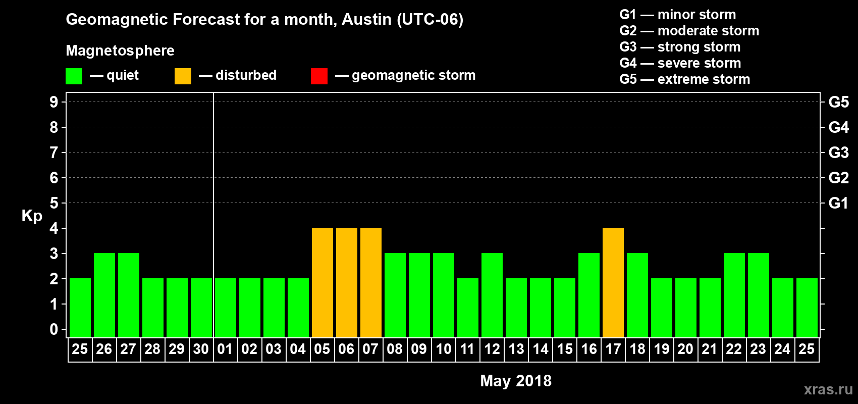 Forecast of the daily maximal value of geomagnetic index Kp for <b>1 month</b> (31 days) <b>from Apr 25, 2018 to May 25, 2018</b>