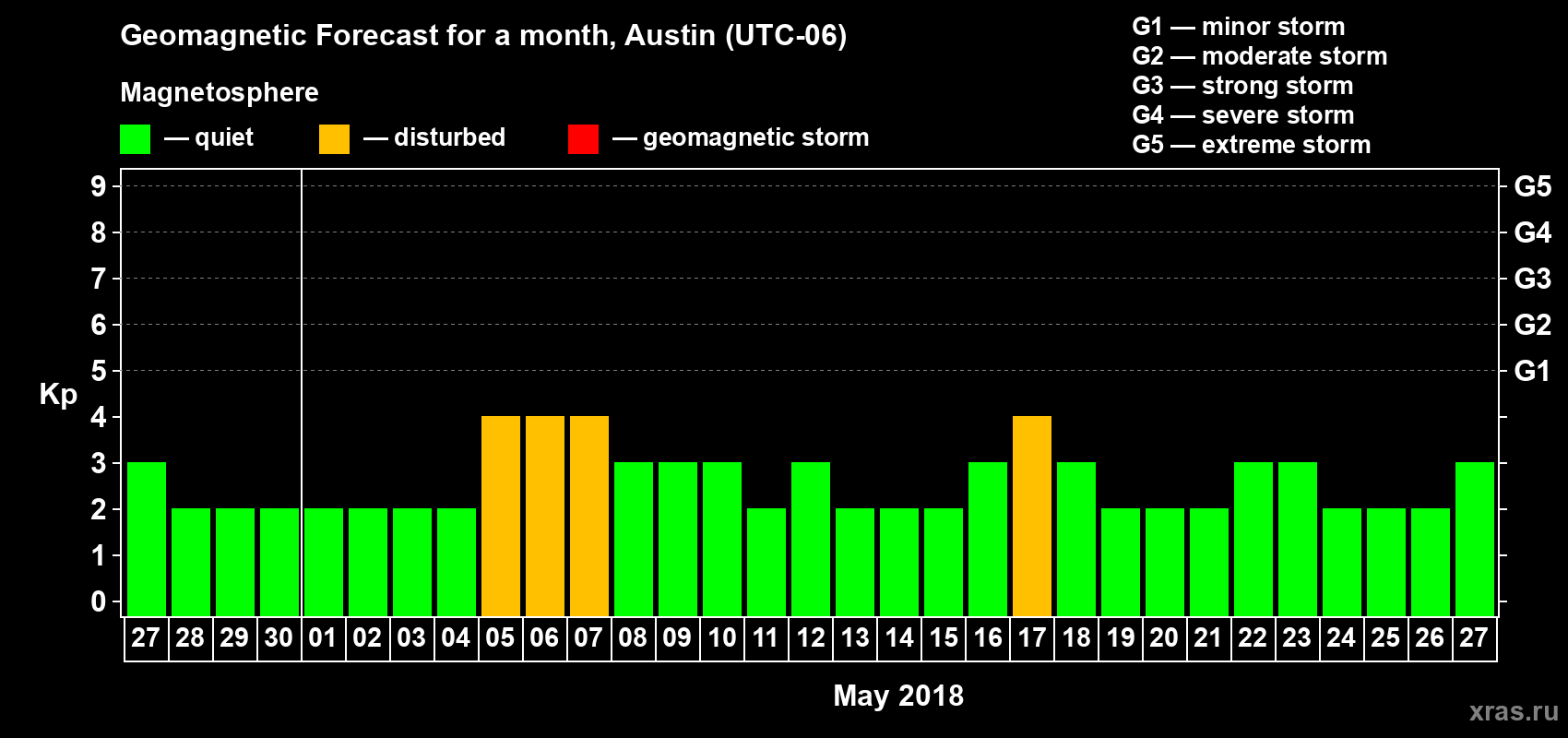 Forecast of the daily maximal value of geomagnetic index Kp for <b>1 month</b> (31 days) <b>from Apr 27, 2018 to May 27, 2018</b>