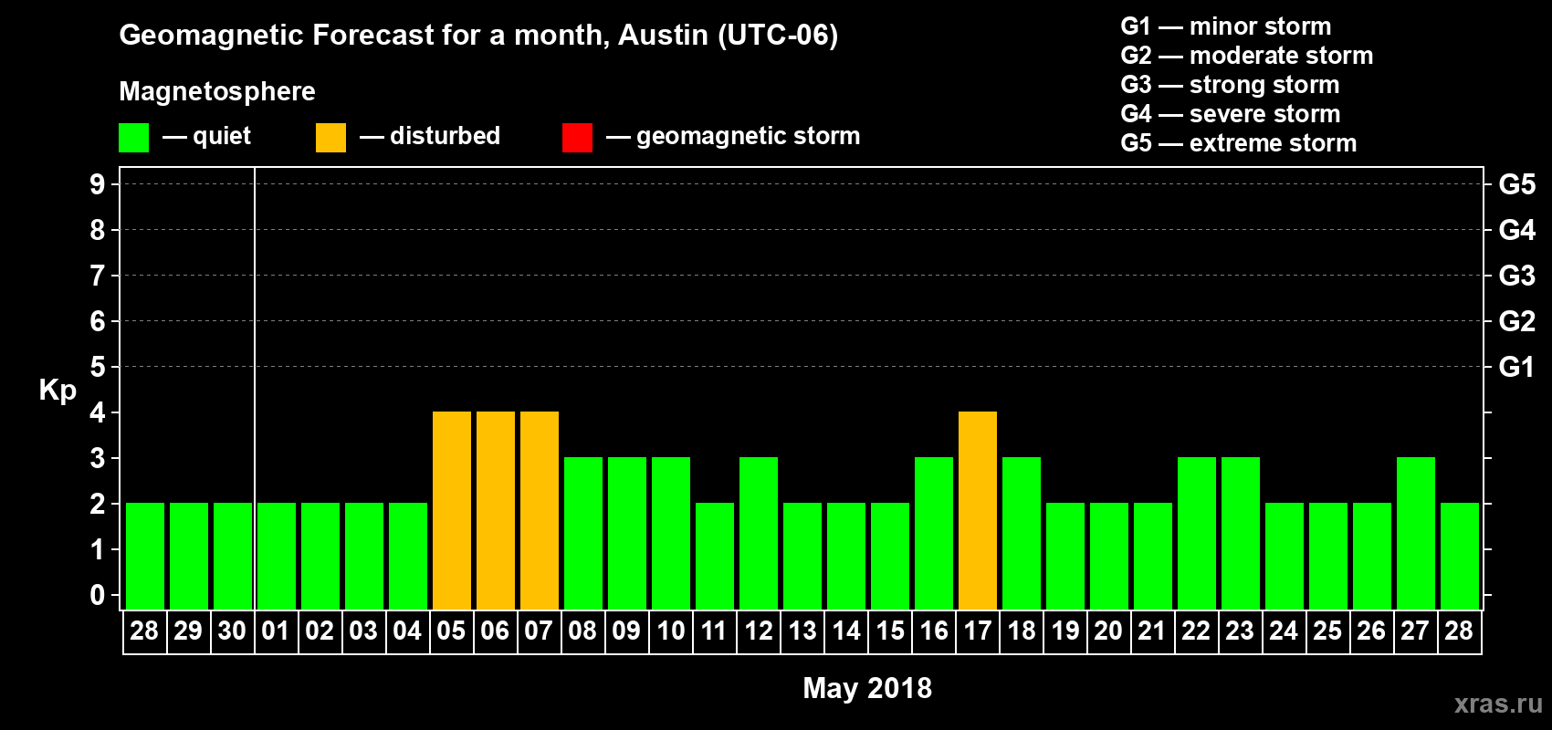 Forecast of the daily maximal value of geomagnetic index Kp for <b>1 month</b> (31 days) <b>from Apr 28, 2018 to May 28, 2018</b>
