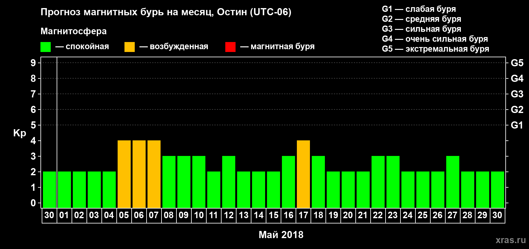 Прогноз максимального суточного геомагнитного индекса Kp на <b>1 месяц</b> (31 день) <b>с 30 апреля по 30 мая 2018 г</b>