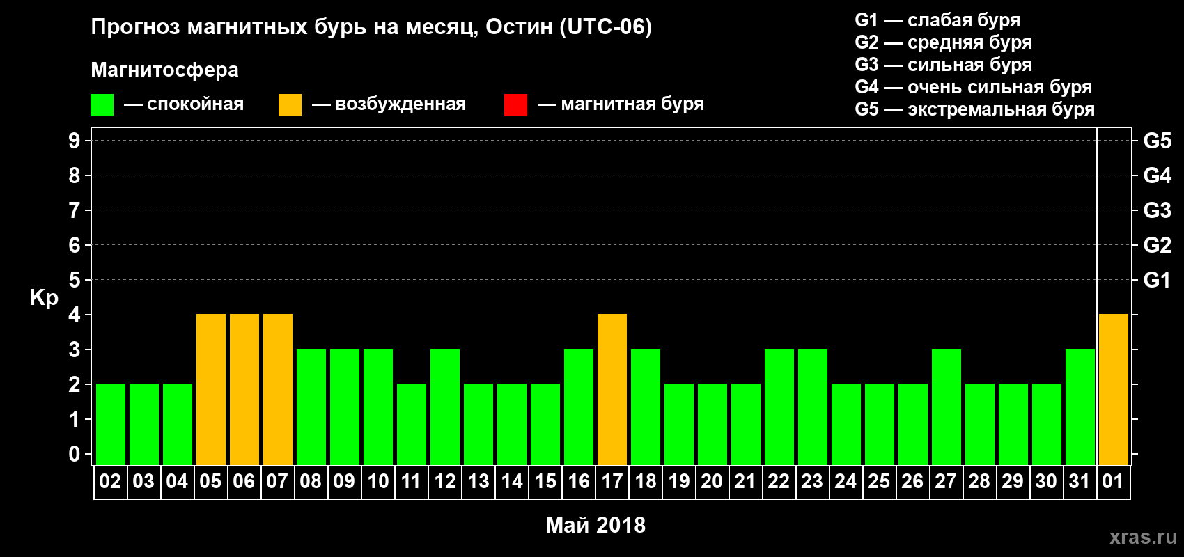 Прогноз максимального суточного геомагнитного индекса Kp на <b>1 месяц</b> (31 день) <b>с 02 мая по 01 июня 2018 г</b>