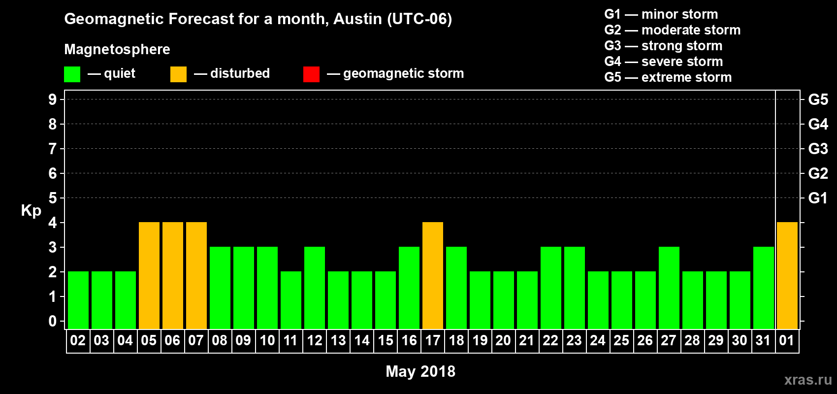 Forecast of the daily maximal value of geomagnetic index Kp for <b>1 month</b> (31 days) <b>from May 02, 2018 to Jun 01, 2018</b>