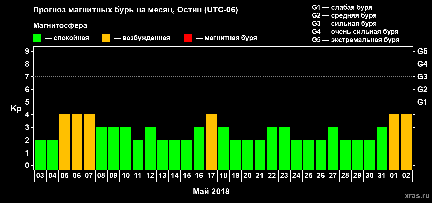 Прогноз максимального суточного геомагнитного индекса Kp на <b>1 месяц</b> (31 день) <b>с 03 мая по 02 июня 2018 г</b>